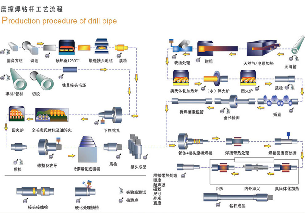 摩擦焊钻杆工艺流程